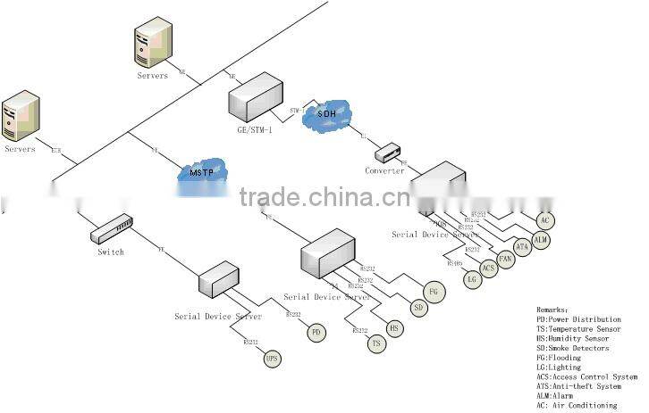 8Channel Serial RS232 to Ethernet Converter