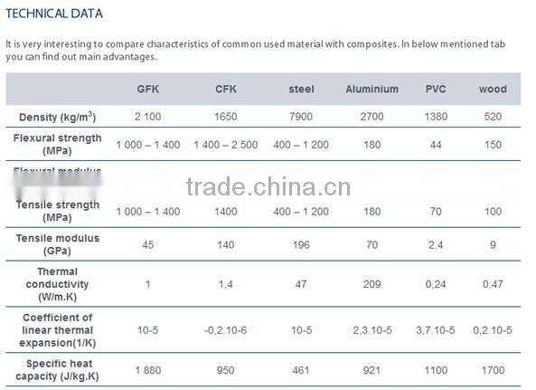 80*80*5mm Fiberglass Pultrusion Square Tube