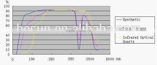 Different Size and Multi-Colored Quartz Glass Tube