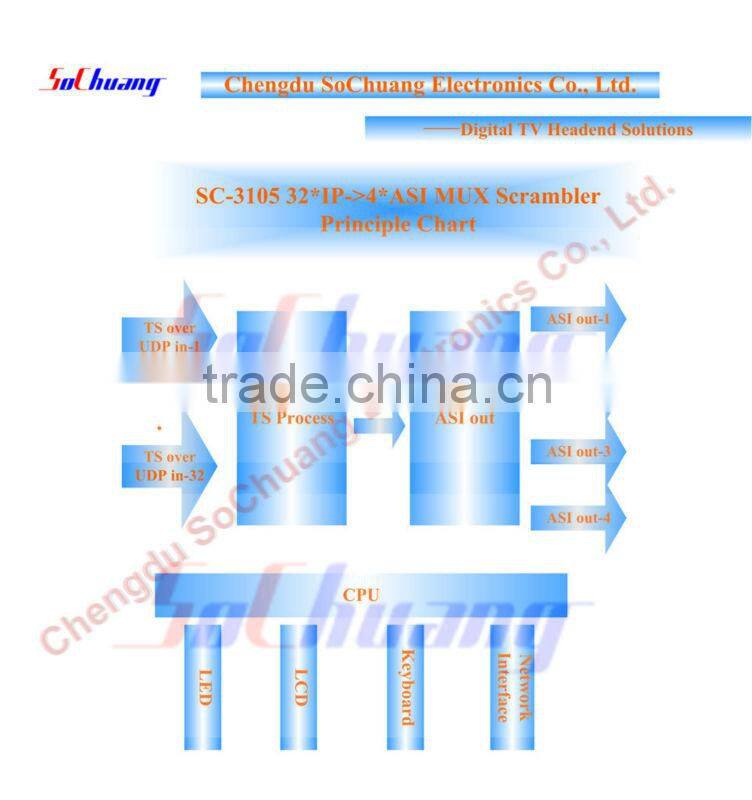 4 Channels Mux Scrambler/ 4 Channel IP-ASI Gateway