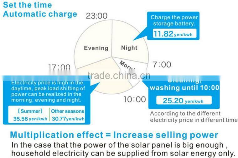 Professional security 3.2 kWh / 4.0 kWh Lithium ion '1500 w / 2000 w/Off grid Home Solar Energy Storage System