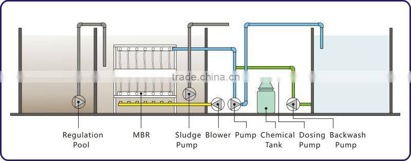 mbr membrane bioreactor module for waste water treatment plant