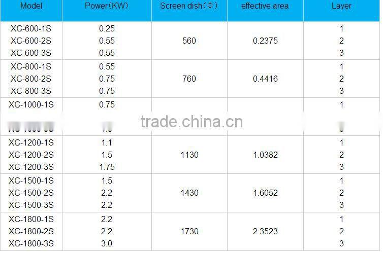Rotary Vibrating Sieve for Food Industries