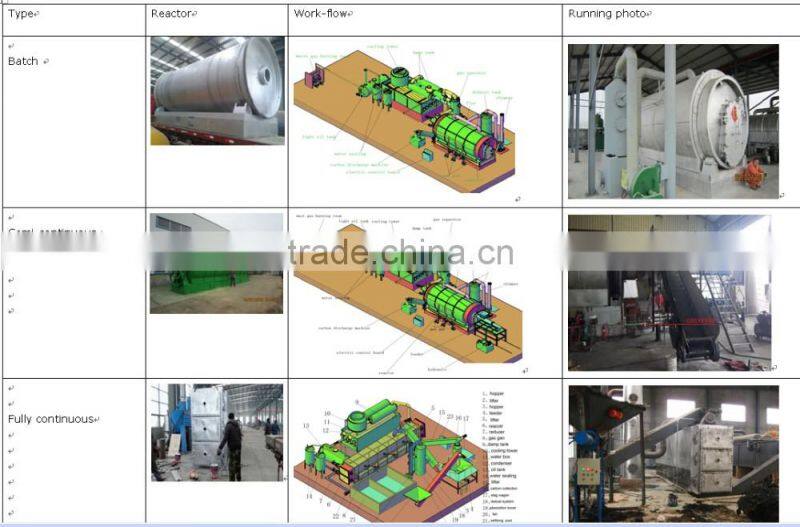Continuous tyre to carbon recycling pyrolysis plant