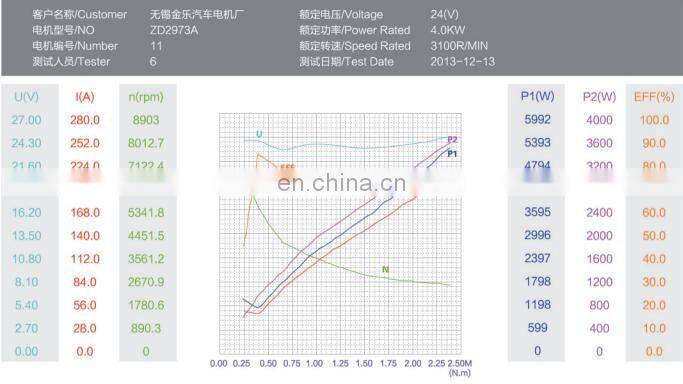 High Quality CE And ISO Certified Electric DC Motor 24V 4000W