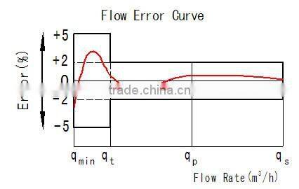 Brass multi jet domestic water meter for 15mm 20mm 25mm