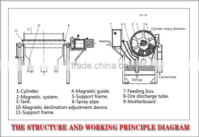 Water Concentration Limonite Wet Type Magnetic Separator