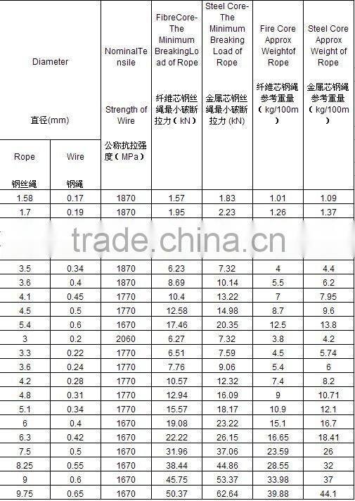 Galvanized Steel Wire Rope 6 x 7 + IWS