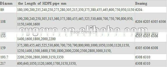 Conveyor Belt Roller HDPE Idler 108x1150