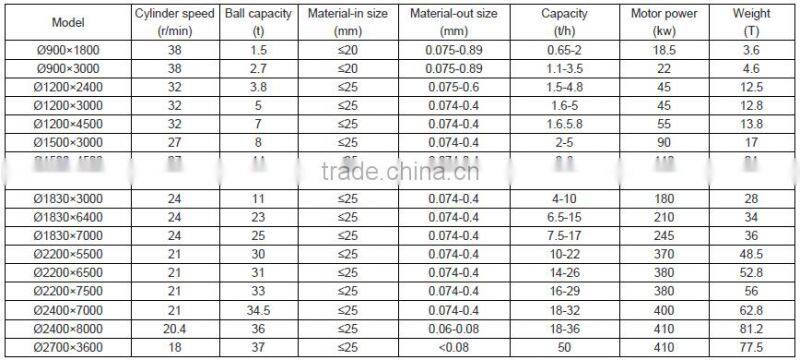 Most popular useful ball mill for mineral process
