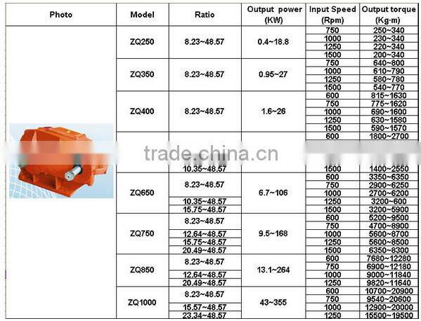 Guomao reducer group ZQ series soft gear box