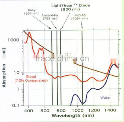 huamei beauty parlor laser diode module