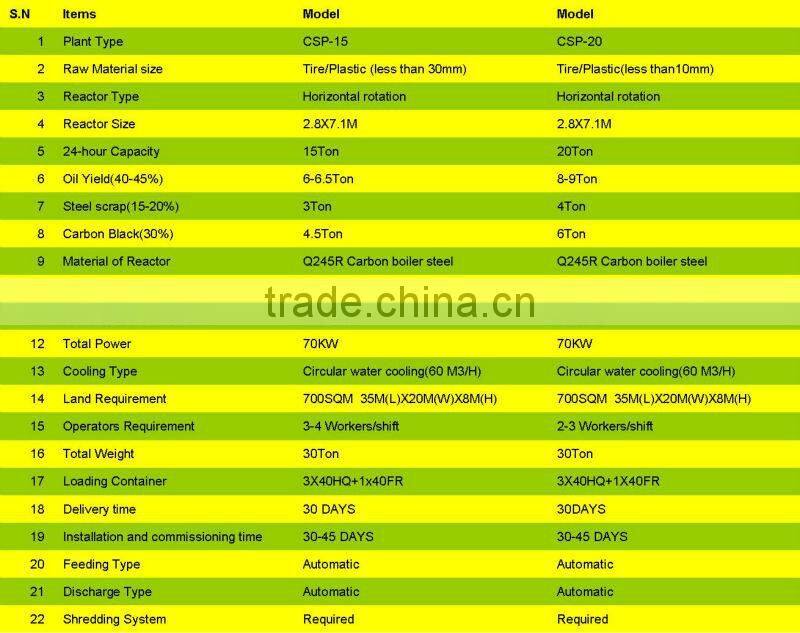 2015 High Profit New Generation Tire Recycling System