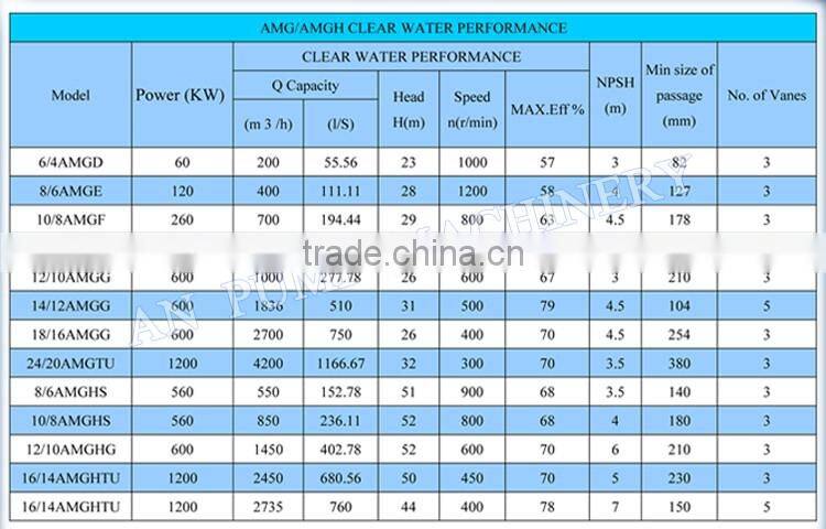 heavy duty anti wear centrifuga ldiesel engine in suction gold dredging ship gravel & dredge slurry pump