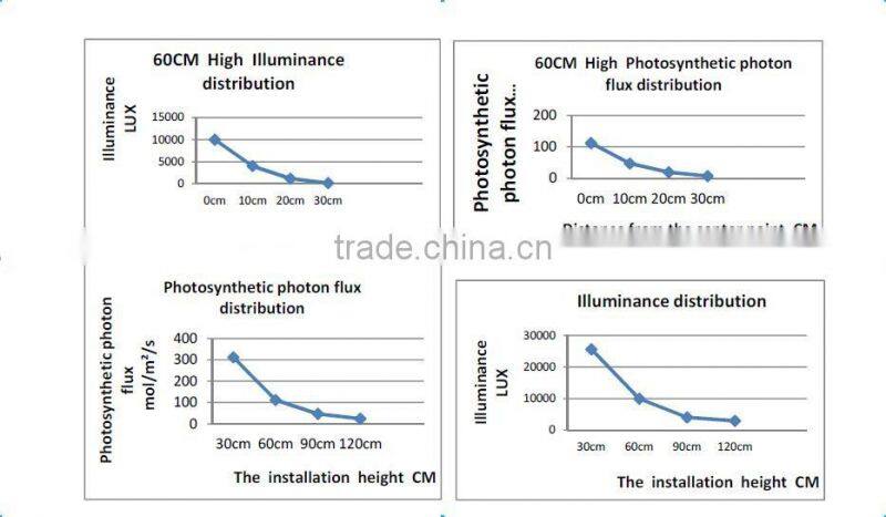 7 watt High efficiency grow lamps best plants lights led growth lamp