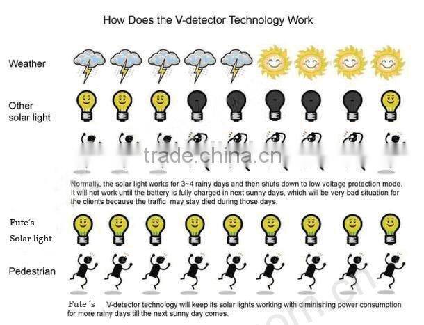 Cheap price high quality IP66 led source 36w+15w solar led street light with a 3-year warranty