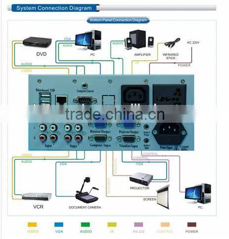 Multimedia central controller for school supplies