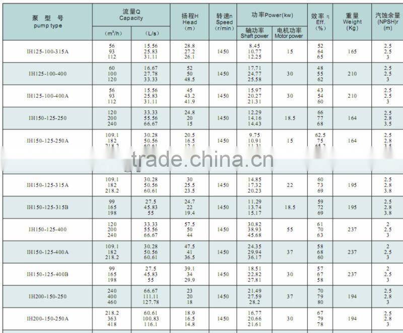 Electrical Single-suction Chemical Pump 1.6Mpa