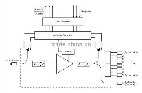 1U 29dBm ~35Bm 1550nm Multi-port optical amplifier EDFA /CATV amplifier