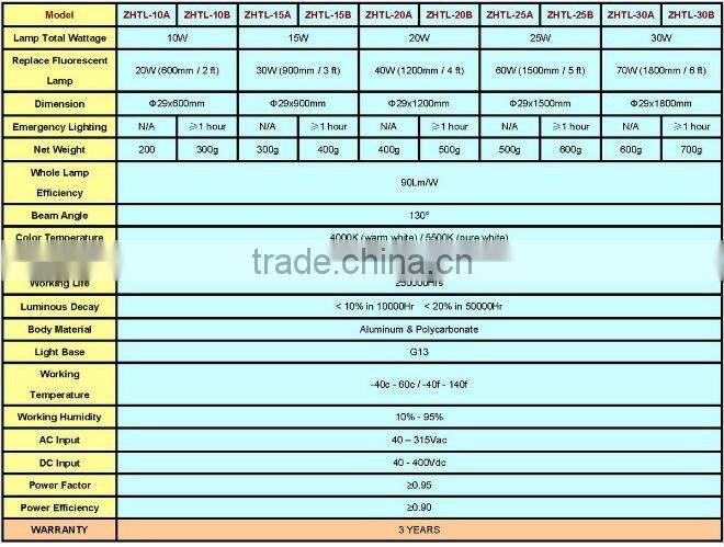 ZhiHai 1500mm/5ft 25W LED Emergency T8 Tube (3 Year Warranty, TUV, CE, RoHS)