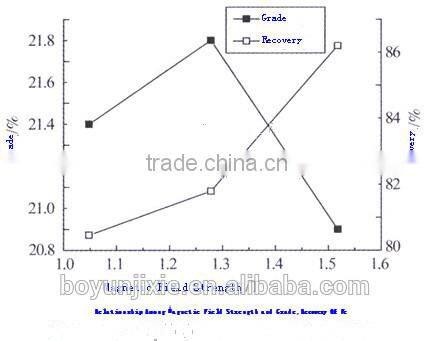Manganese Ore magnetic drum separator hematite iron ore buyer