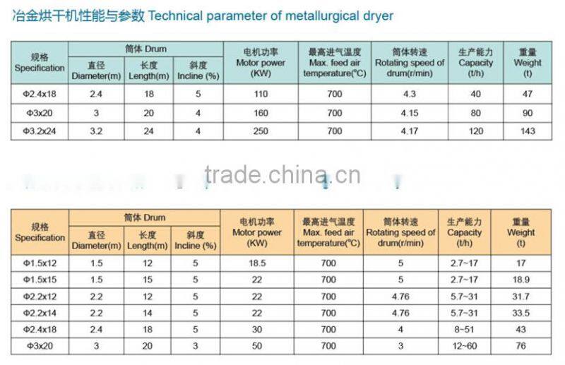 Rotary drum dryer, rotary dryer machine for drying coal,wood ,sawdust, sand,manure,etc