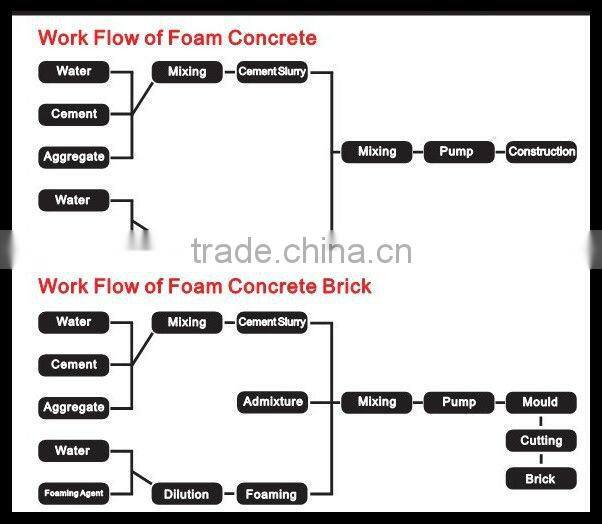 High Quality widely used foam concrete Brick Making Machine