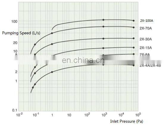 EVP Brand vacuum pump 2X-15A two stage oil lubricated rotary vane pump vacuum for food