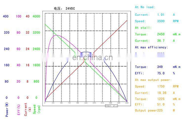 brushless motor high rpm 48v 150 watt dc electric motor bldc motor BMM743