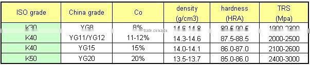 Blank of tungsten carbide round block with excellent wear and impact resistance