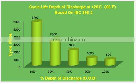 EverExceed solar gel battery
