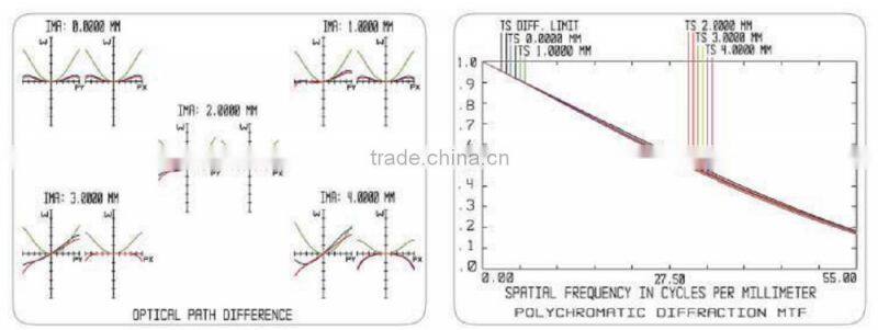 1/2" Format C-Mount 3x Magnifying WD 65mm Telecentric Lens