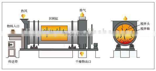 Dingli direct sale domestic fowl manure roatry dryer with dehydrator