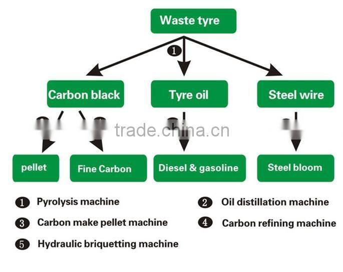 tyre pyrolysis recycling machine,plastic recycling pyrolysis plant to oil,small recycle machine
