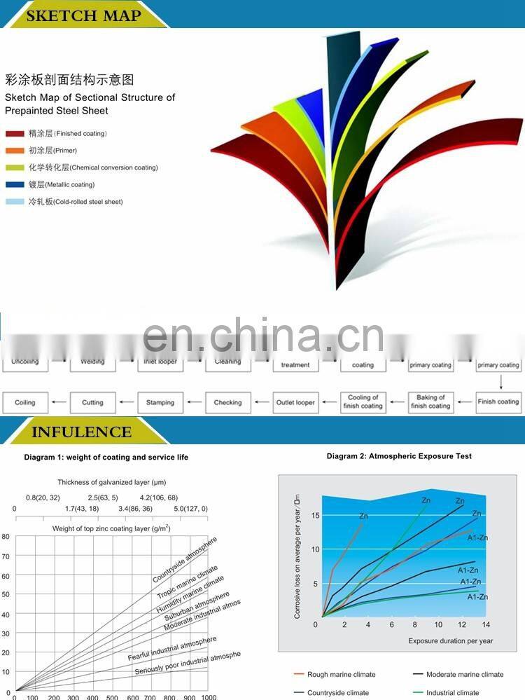 PPGI/Color Coated Galvanized Steel Plate/Sheet/Coil for Roofing