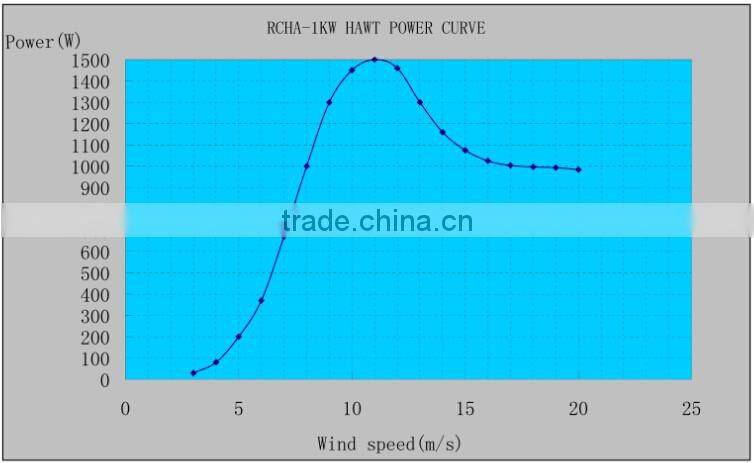 RICHUAN 1KW Horizontal Aixs wind turbine(AC48v with low voltage charging function)