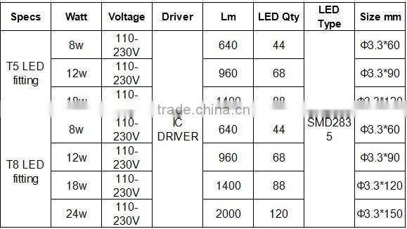 Good quality TUV CE ROHS UL SAA LED t8 led tube 18w no flicking ic design tube10 led tube 3 years warranty