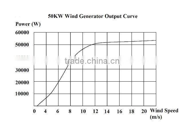 low rpm 50KW/60kW/100kW wind turbine wind power generator windkraftanlage windrad eolica turbina