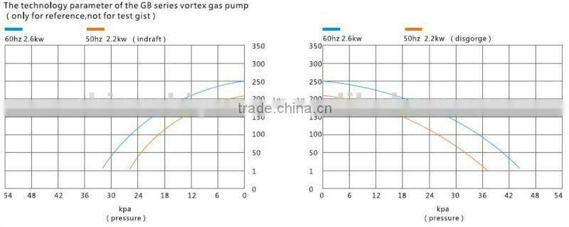 high presssure vortex gas pump