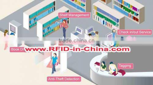 RFID Guard Tour System for Guard Management