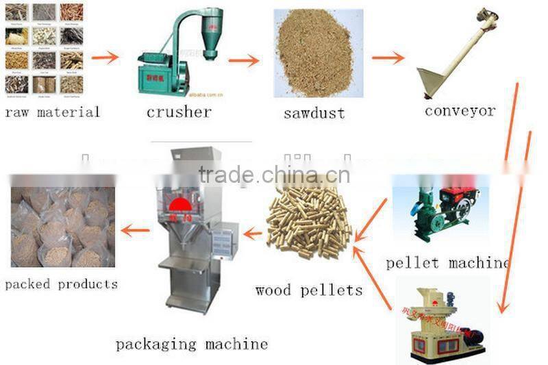 Gold supplier with CE ISO biomasss powder wood pellet making line 008615225168575