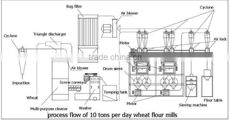 flour milling and packing machines