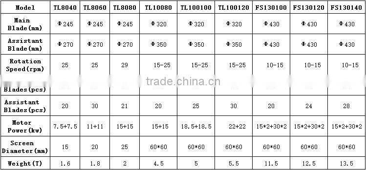Plastic Film Four Shaft Shredder