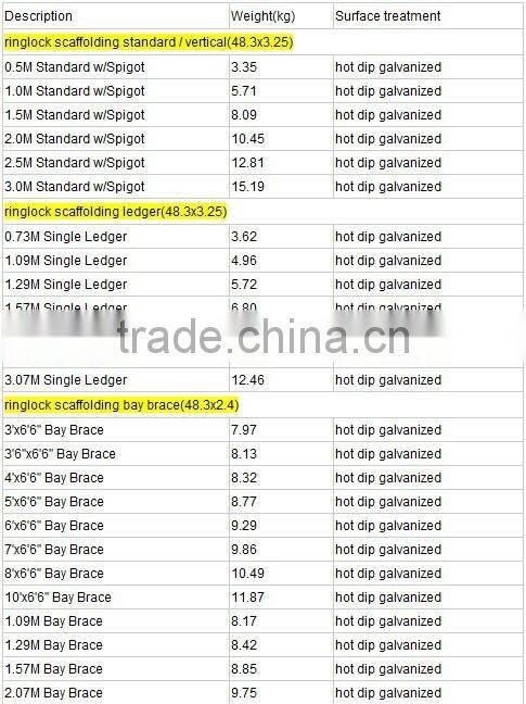 Ringlock Scaffolding base para collar