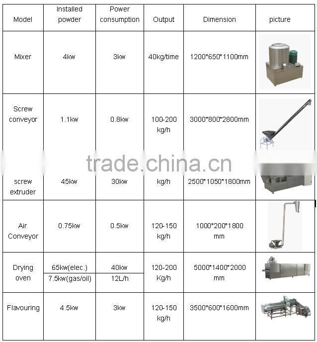 2016 hot selling new style best price automatic pet food production line