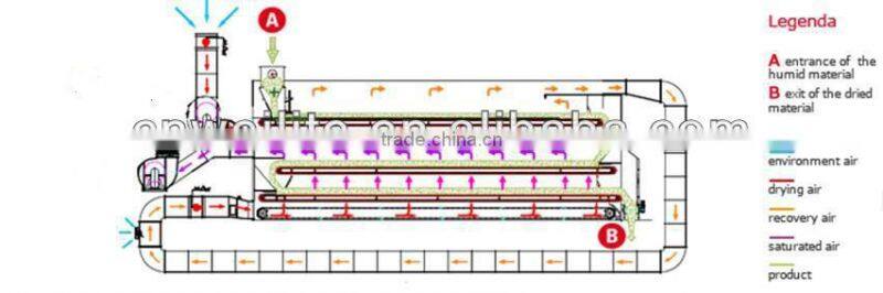 High Efficiency Dryer Belt For Iron Pellet