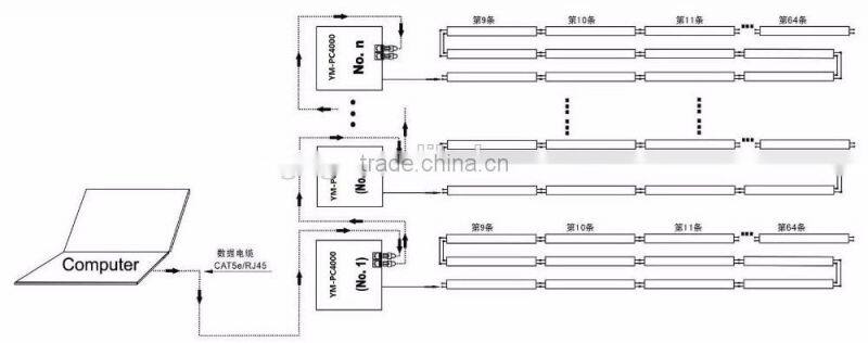Load capacity 100,000 pixels on-line computer led strip video controller