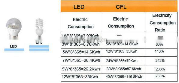100-240V High Lumen 5W E27 LED Bulb Manufacturer