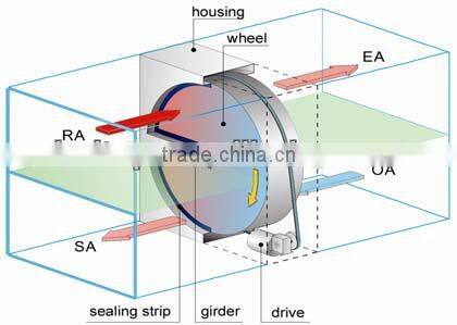 Factory Eurovent heat recovery wheel