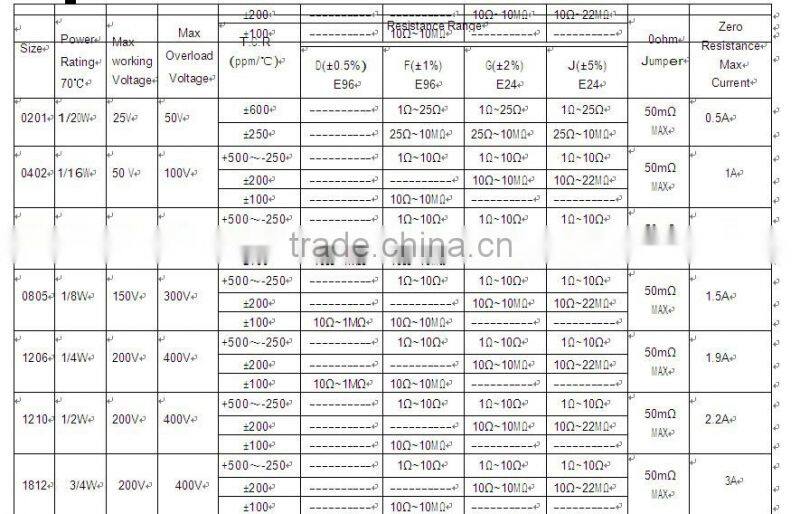Chip Resistor 1206 5% 15 ohms KHT brand